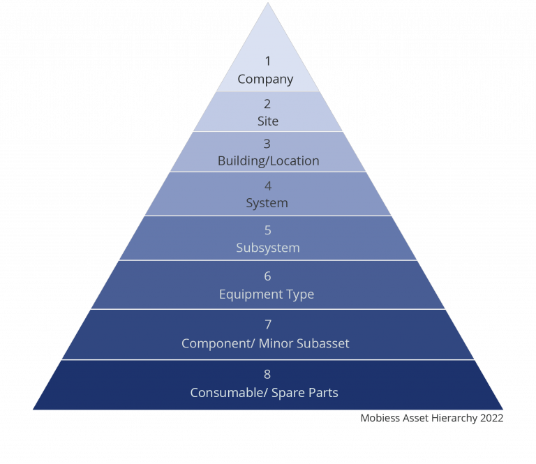 Asset Hierarchy Review Mobiess Ltd