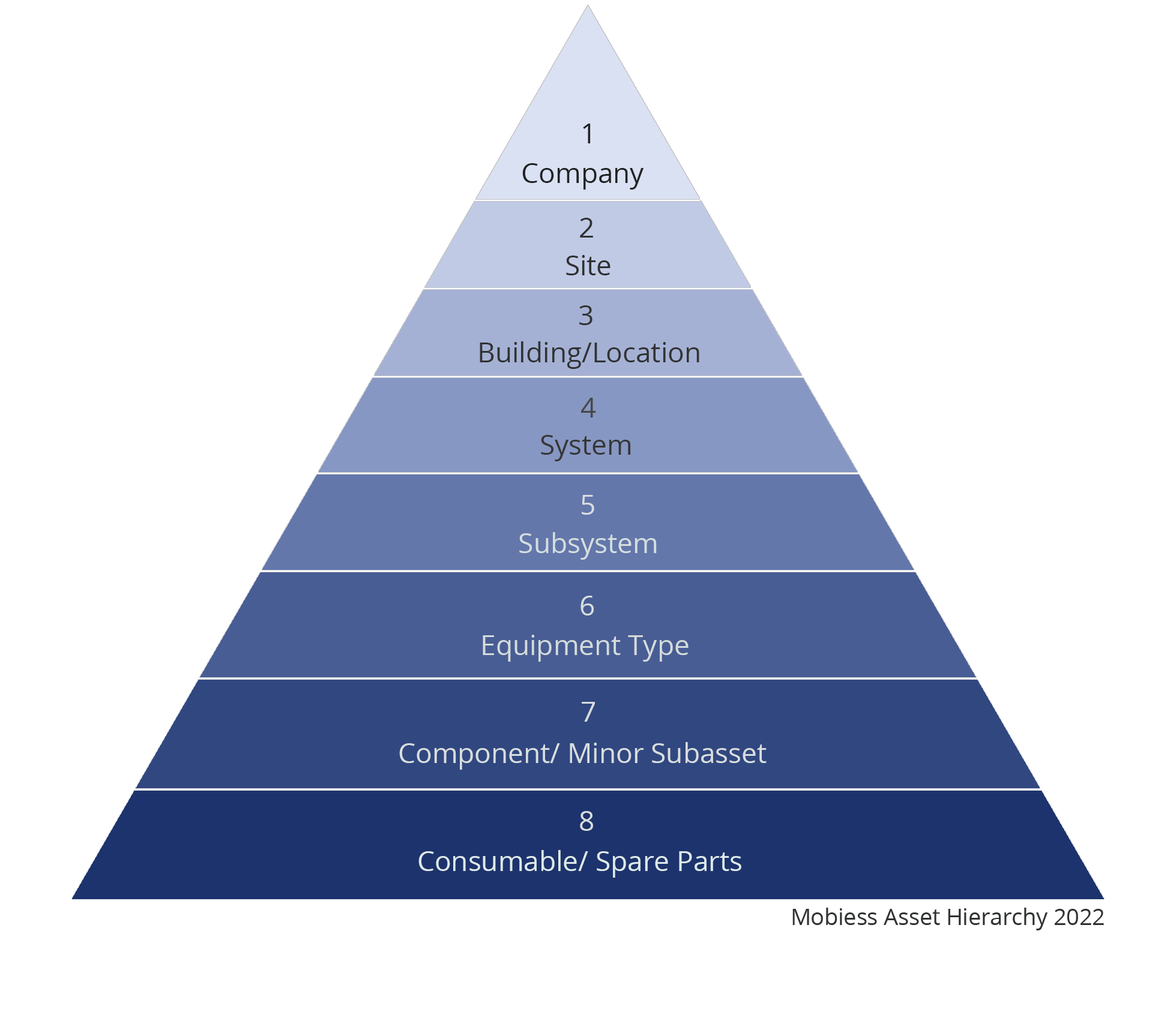 Asset hierarchy